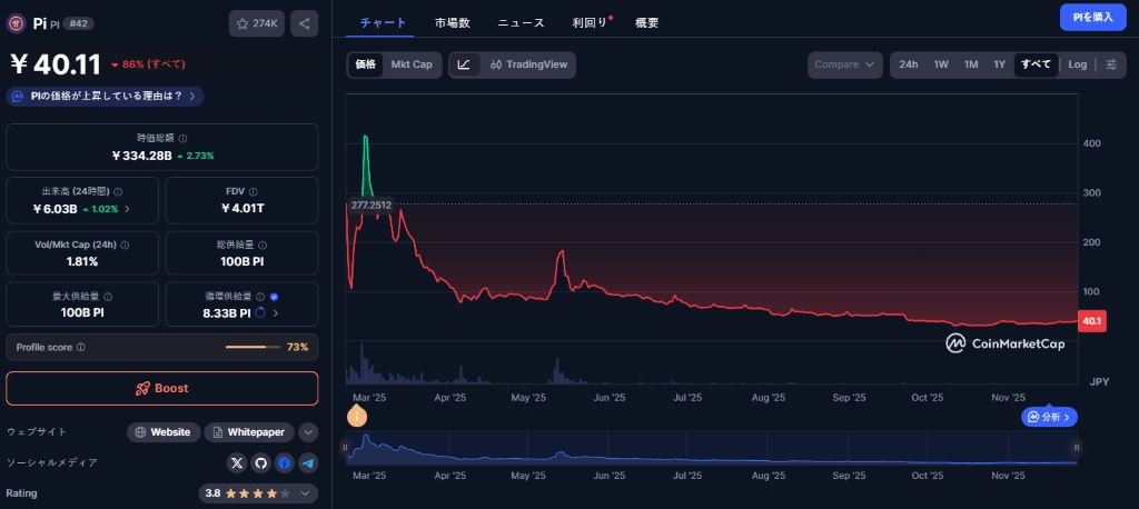 パイネットワーク 価格 のテクニカル分析と主要レジスタンスライン