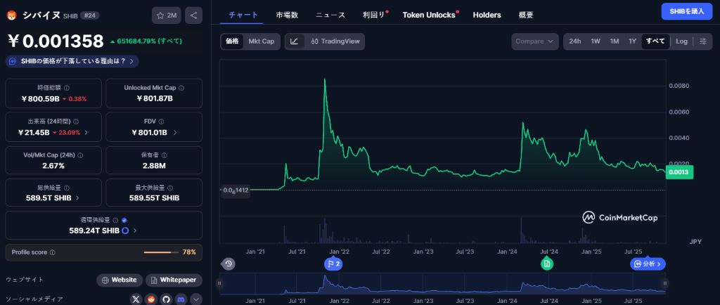 市場環境の悪化がSHIBに影響