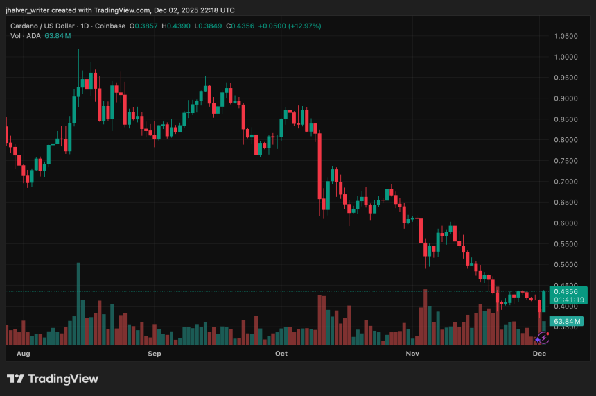 Cardano ADA ADAUSD ADAUSD_2025-12-02_23-18-41