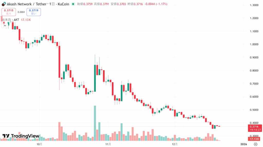 Akash Network 価格