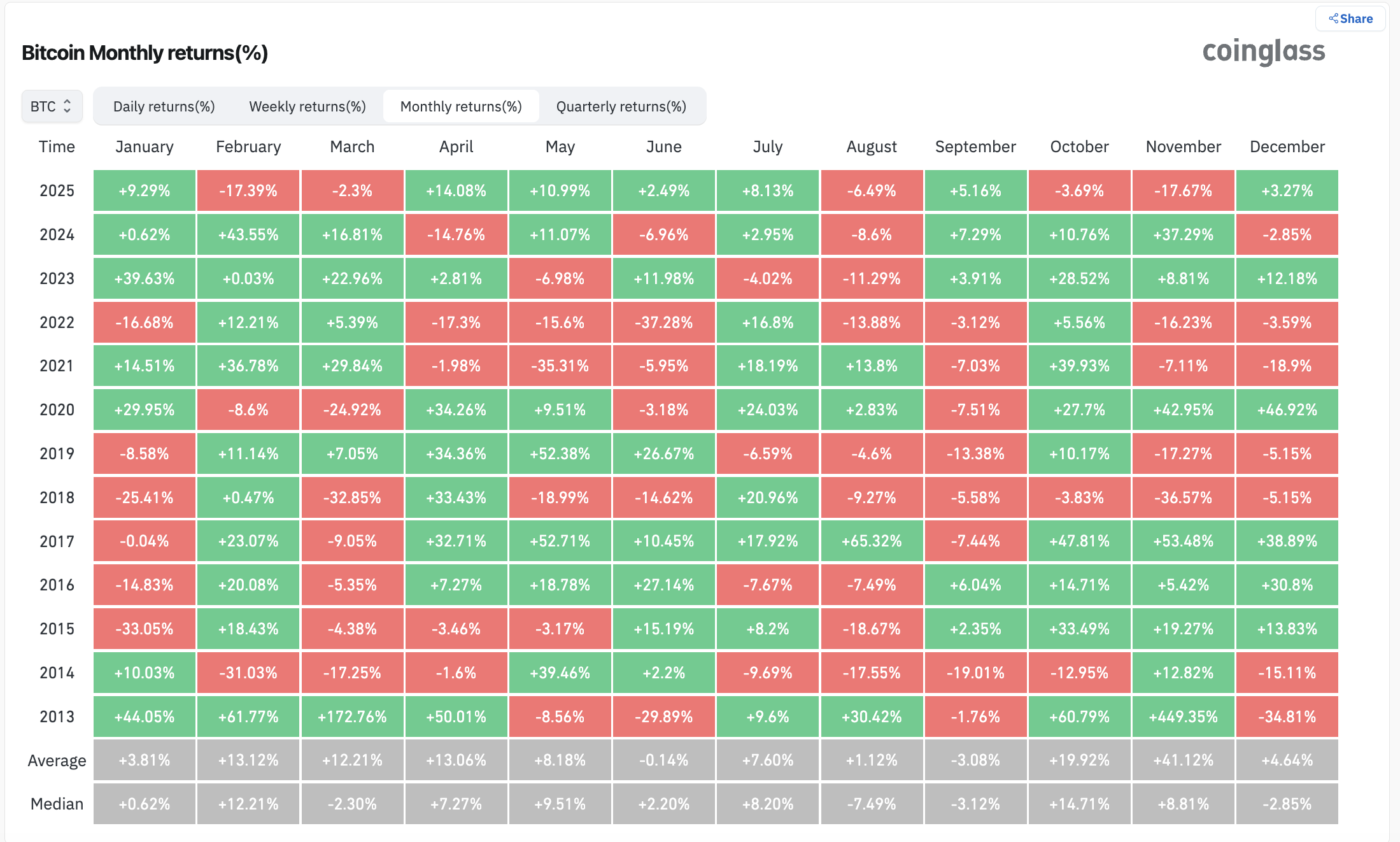 Ganancias mensuales de BTC – CoinGlass