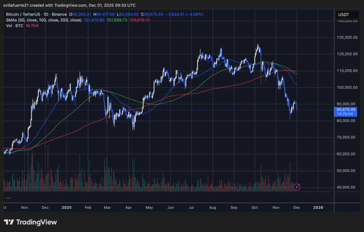BTC consolidates around $86K Level | Source: BTCUSDT chart on TradingView