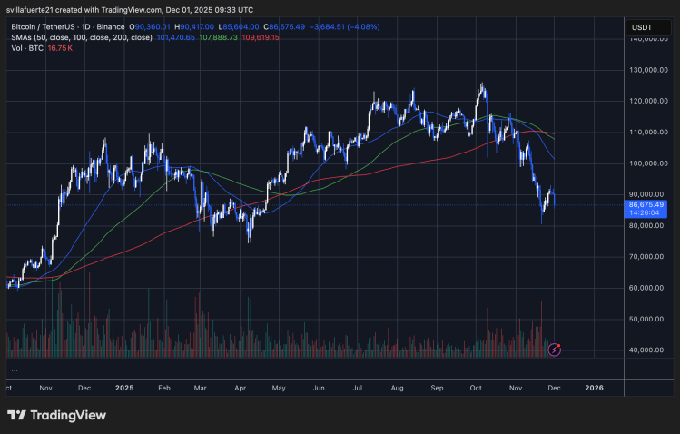 BTC se consolida en torno al nivel de $86K | Fuente: gráfico BTCUSDT en TradingView