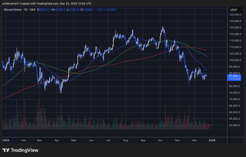 BTC testing critical demand level | Source: BTCUSDT chart on TradingView