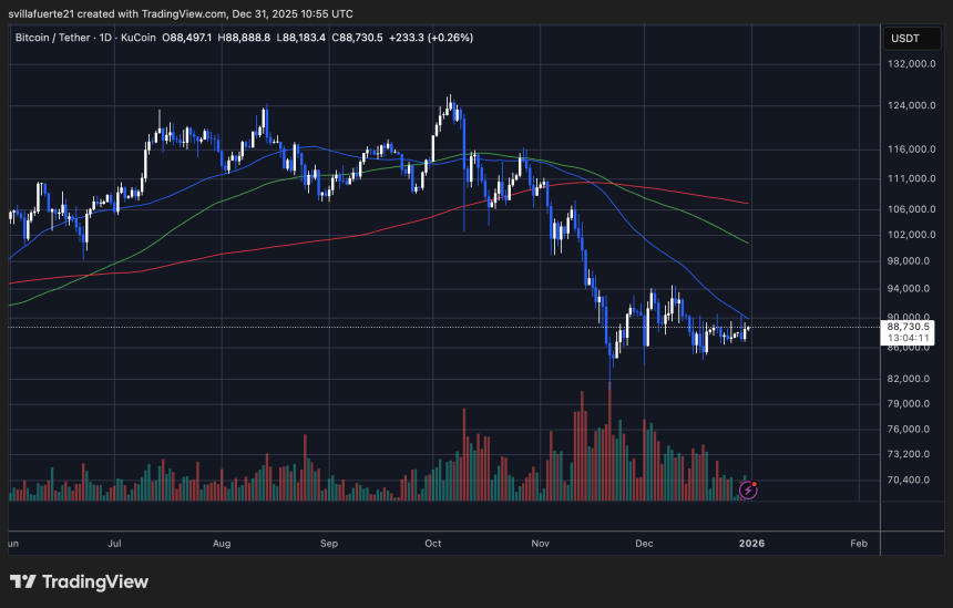 BTC consolidates below key MAs | Source: BTCUSDT chart on TradingView