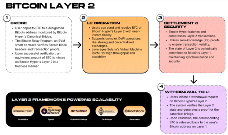 Bitcoin Hyper Layer-2 explanation outlining each key step. 