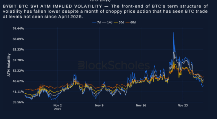 Black Scholes and Bybit Analytics implied volatility graph showing a drop.