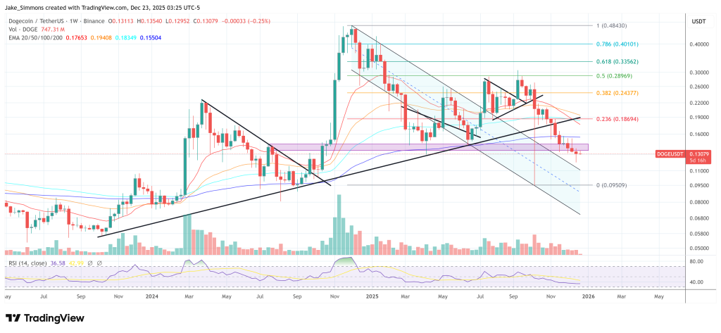 Dogecoin price chart