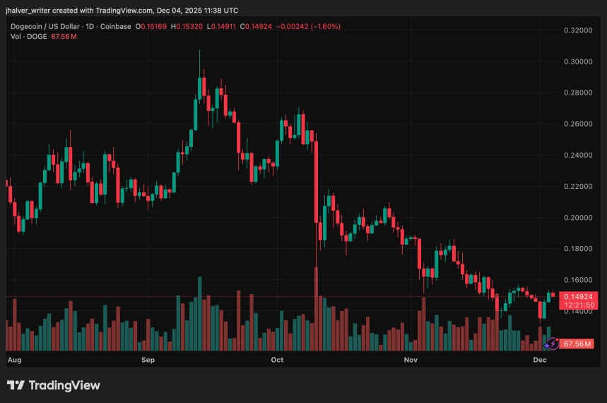 Dogecoin DOGE DOGEUSD_2025-12-04_12-38-10