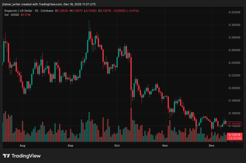 Dogecoin DOGE DOGEUSD DOGEUSD_2025-12-18_12-27-20