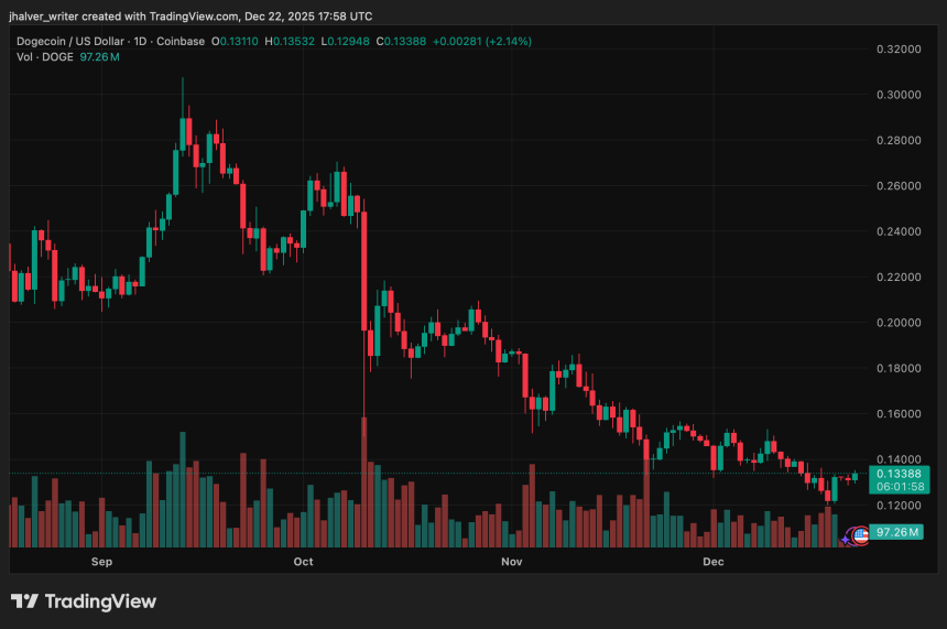 Dogecoin DOGE DOGEUSD DOGEUSD_2025-12-22_18-58-02