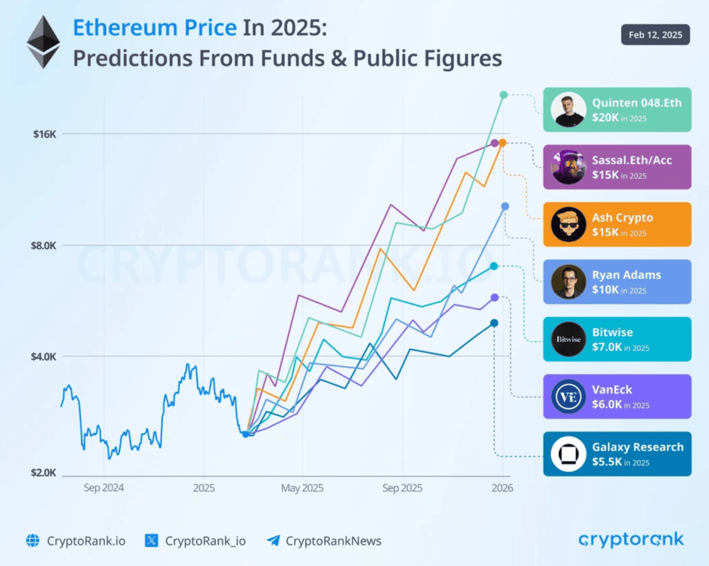 Dlouhodobá ethereum predikce