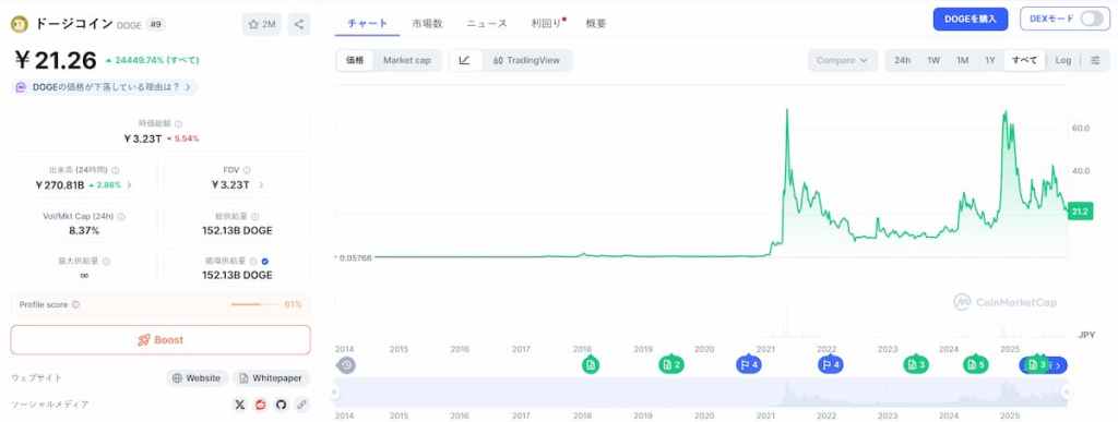 Dogecoin 価格