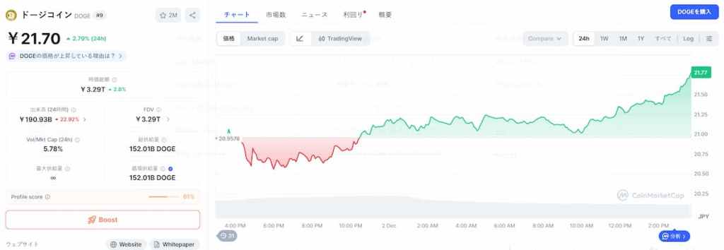 Dogecoin 価格