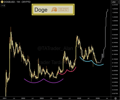 Dogecoin precio 3
