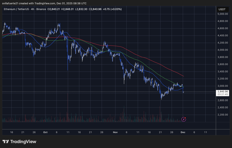 ETH probando la baja liquidez local | Fuente: gráfico ETHUSDT en TradingView