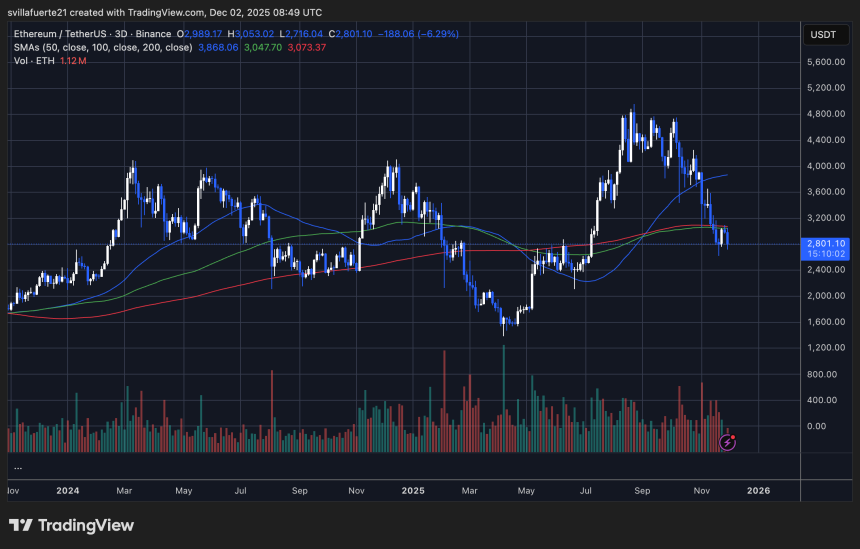 ETH testing critical liquidity level | Source: ETHUSDT chart on TradingView