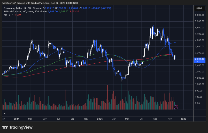 ETH probando el nivel crítico de liquidez | Fuente: gráfico ETHUSDT en TradingView