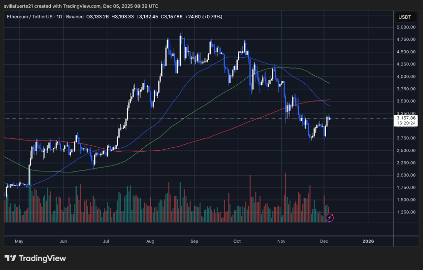 ETH probando la resistencia clave | Fuente: gráfico ETHUSDT en TradingView