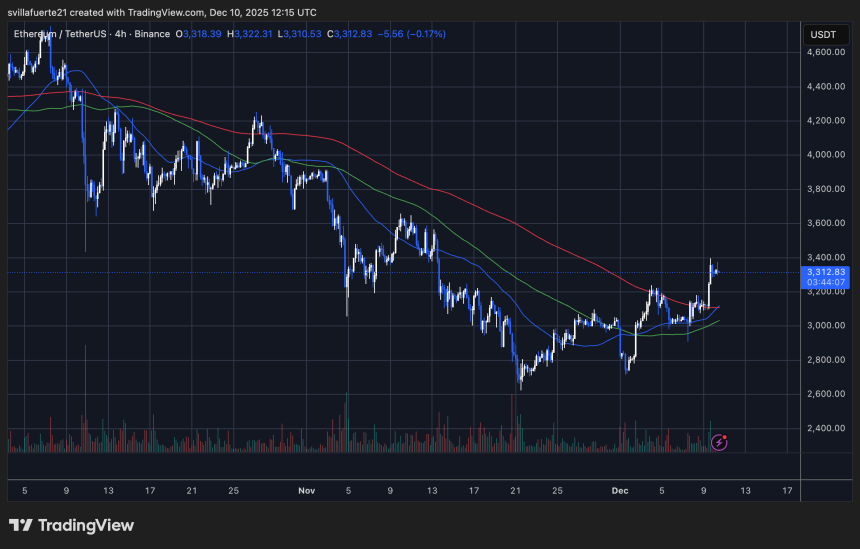 ETH setting a fresh high | Source: ETHUSDT chart on TradingView