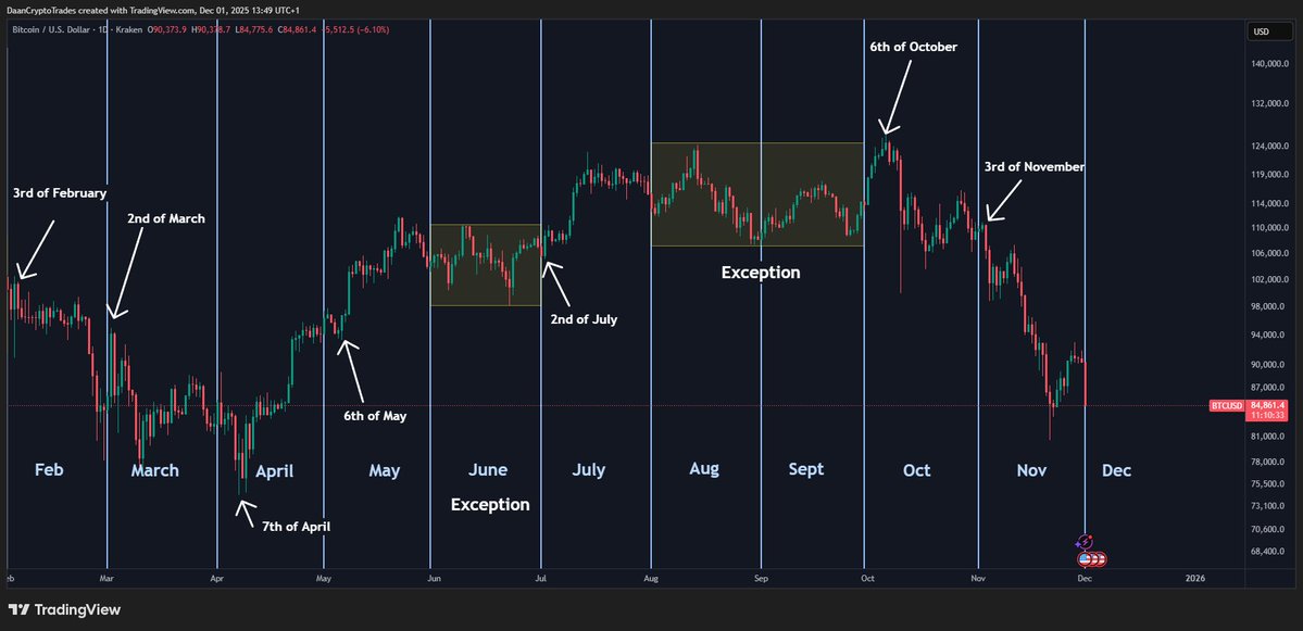 Bitcoin price pattern