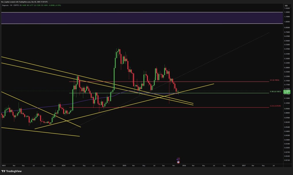 Dogecoin price analysis