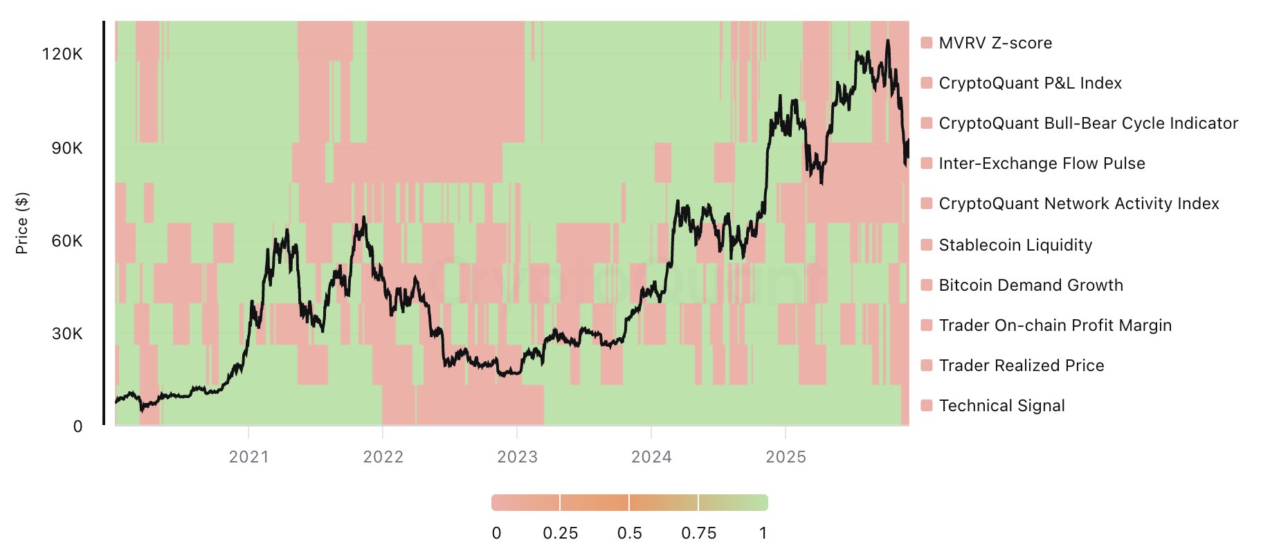 Modelo de puntuación alcista de Bitcoin