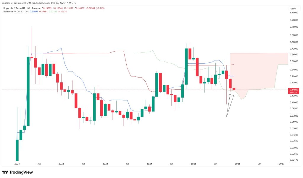 Dogecoin Ichimoku cloud analysis