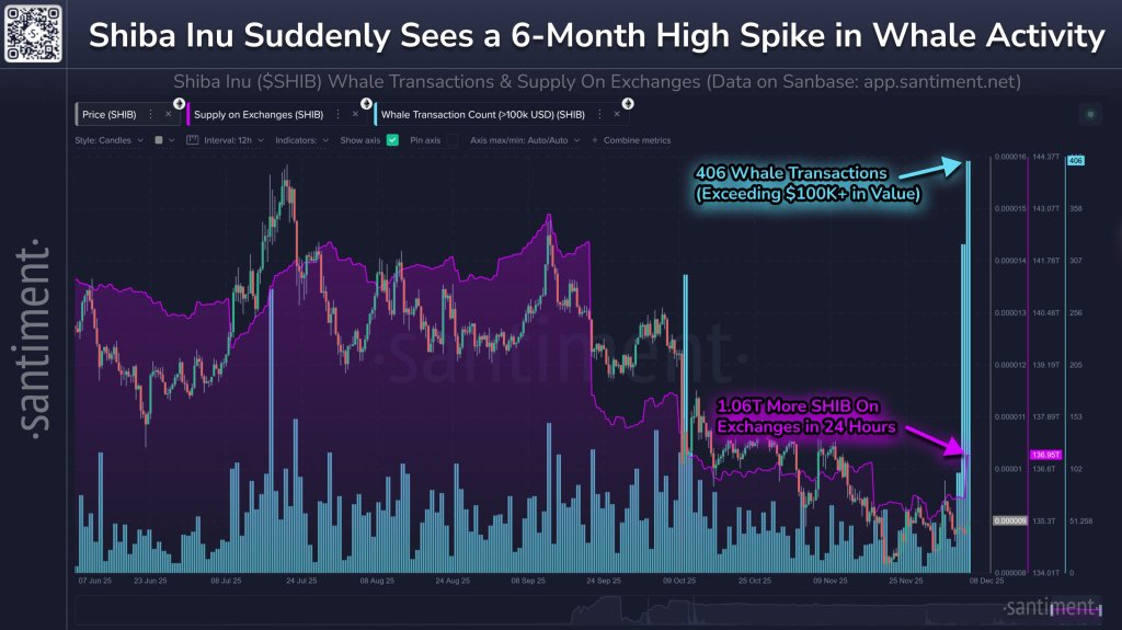 Shiba Inu whale transaction count vs. balance on exchanges