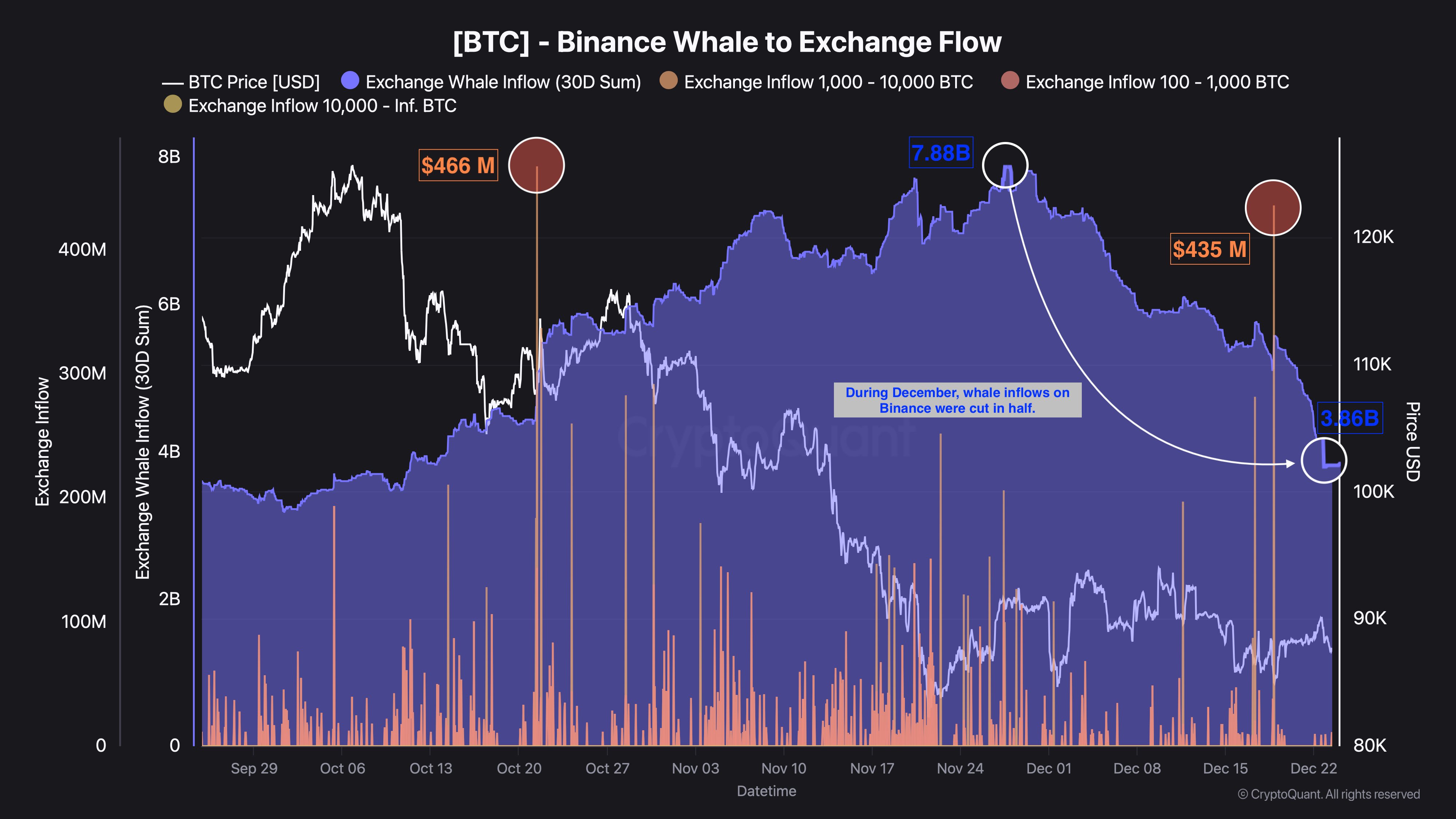 Bitcoin: Flujo de ballenas a la bolsa de Binance