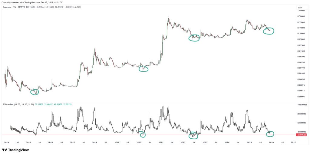 Dogecoin's weekly chart flashes rare RSI signal