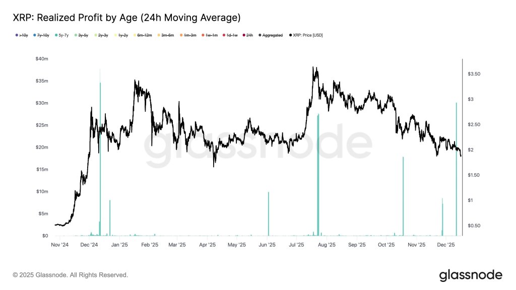 XRP Realized Profit by Age