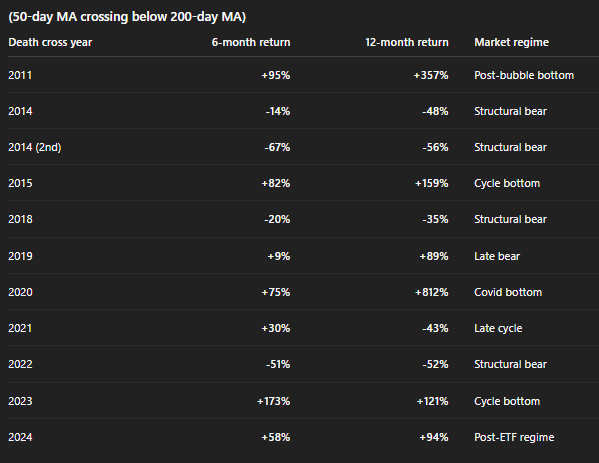 Bitcoin death cross history