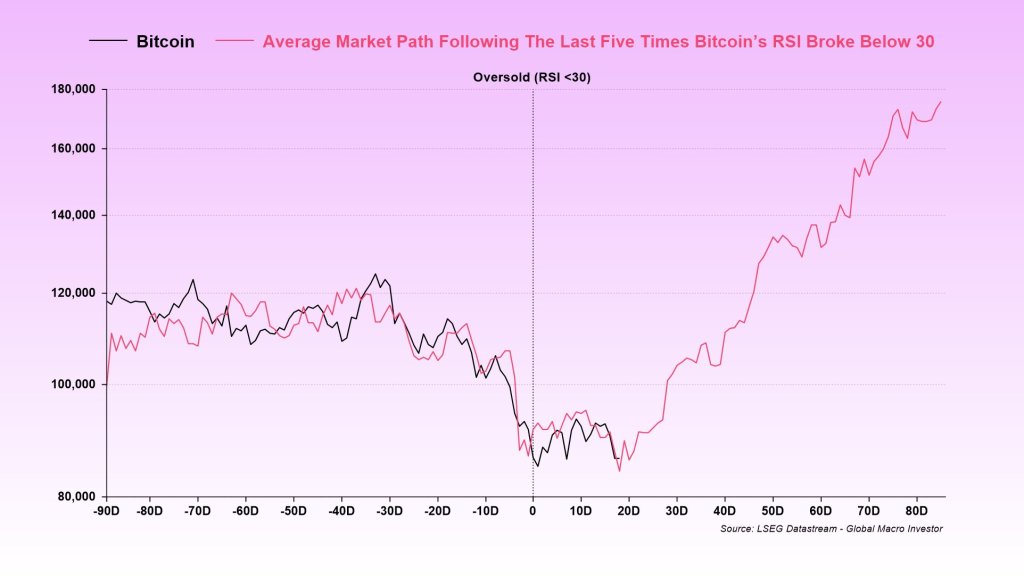 verage Market Path Following The Last Five Times Bitcoin’s RSI Broke Below 30