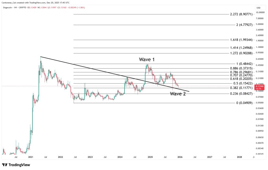 Dogecoin weekly chart