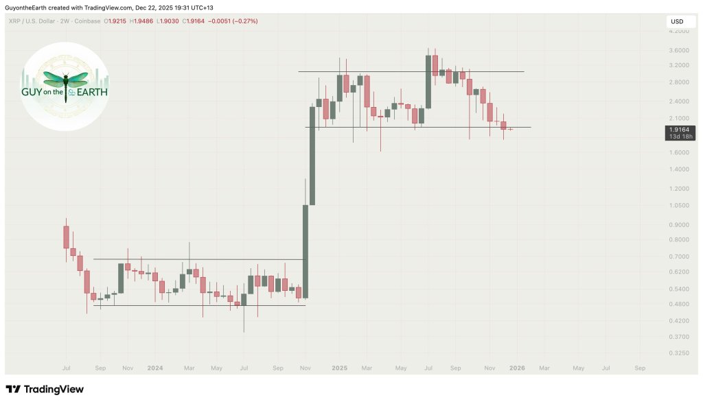XRP 2-week price chart
