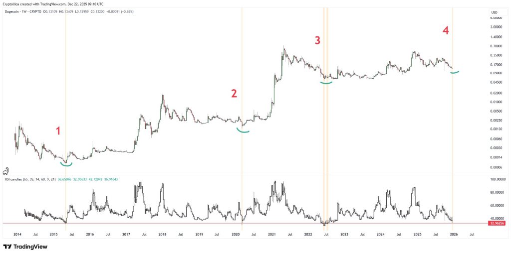 Dogecoin fractal analysis