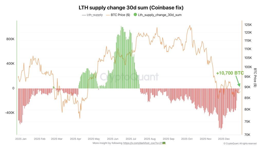 Bitcoin LTH supply change 30 days