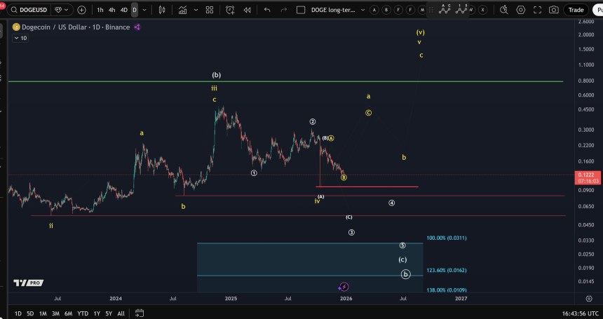 Dogecoin