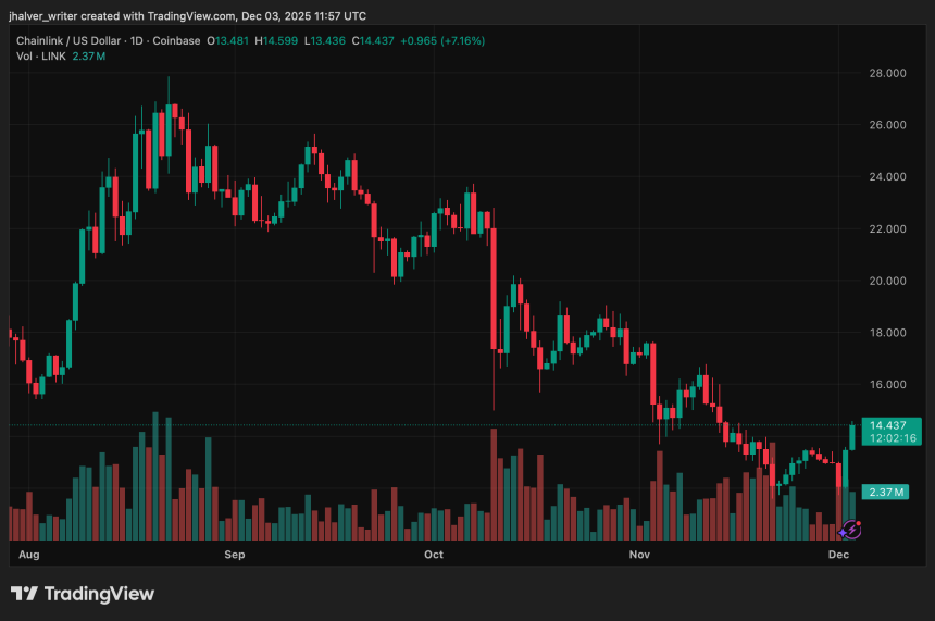 Chainlink LINK LINKUSD LINKUSD_2025-12-03_12-57-44