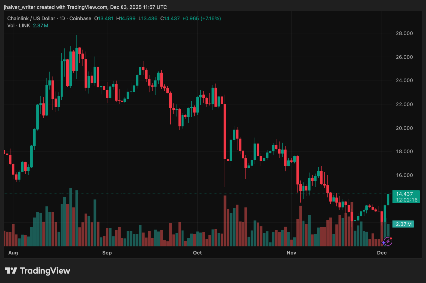 Chainlink LINK LINKUSD LINKUSD_2025-12-03_12-57-44
