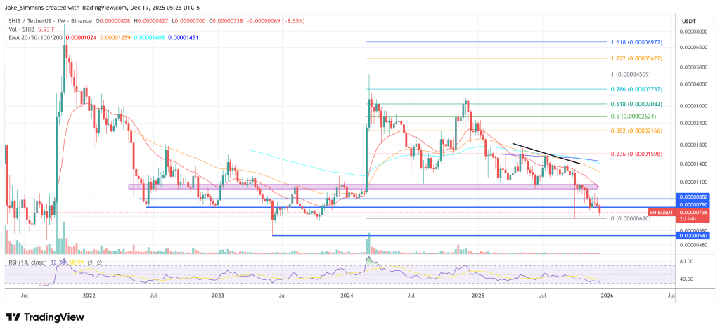 Shiba Inu price chart
