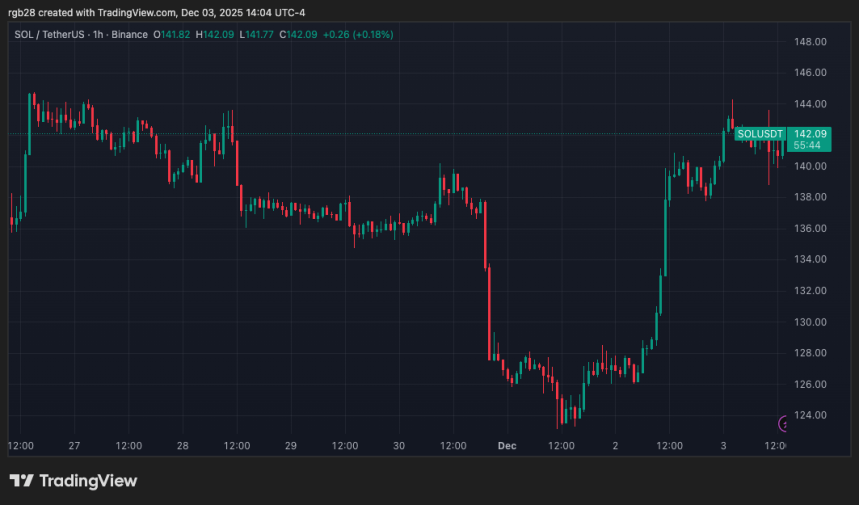 Solana, SOL, SOLUSDT