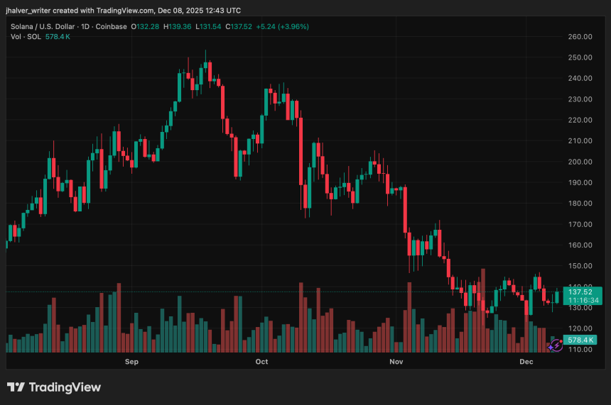 Solana SOLUSD_2025-12-08_13-43-26