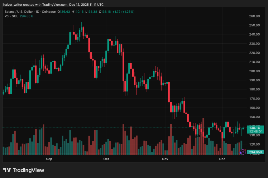 Solana SOL SOLUSD SOLUSD_2025-12-12_12-11-59