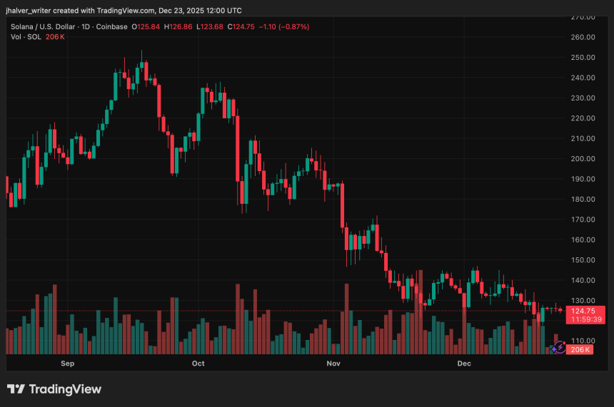 Solana SOL SOLUSD SOLUSD_2025-12-23_13-00-21