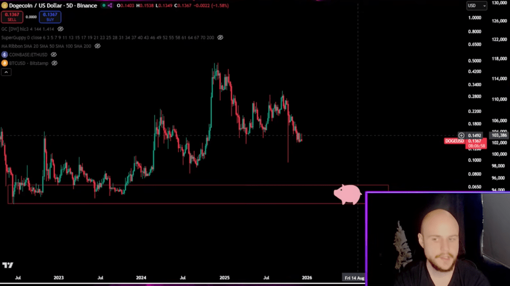 Dogecoin price analysis