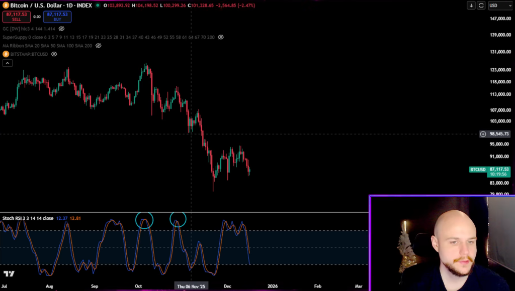 Bitcoin Stoch RSI