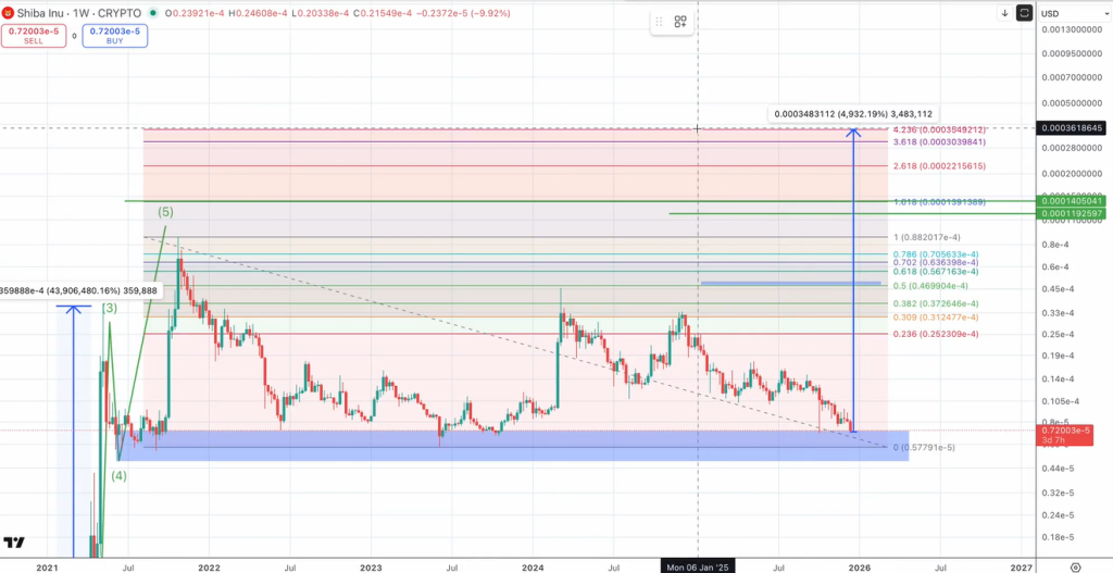 Shiba Inu Fibonacci analysis