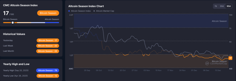 Altcoin Season Index